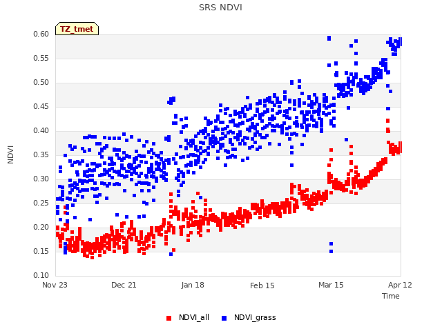 plot of SRS NDVI