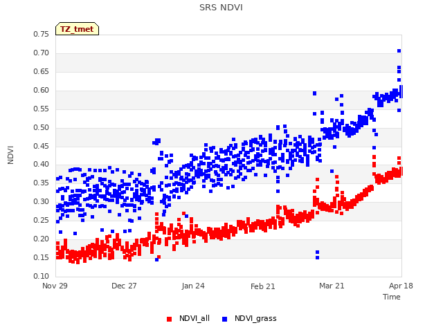 plot of SRS NDVI