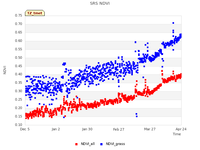 plot of SRS NDVI