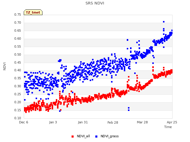 plot of SRS NDVI