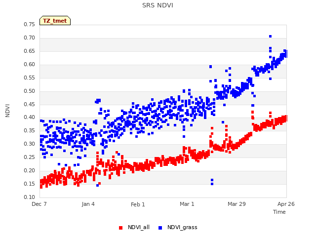 plot of SRS NDVI