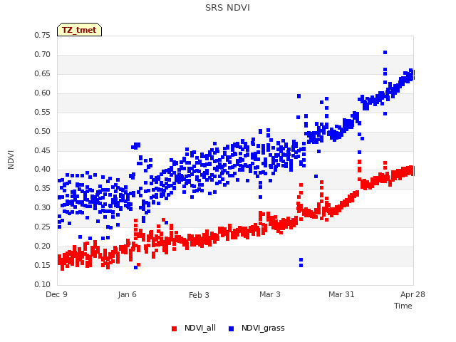 plot of SRS NDVI