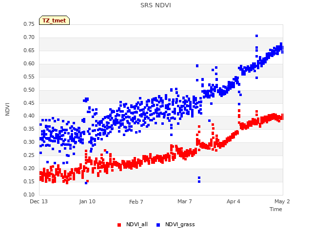 plot of SRS NDVI