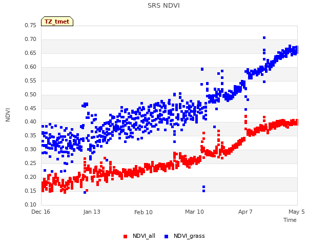 plot of SRS NDVI