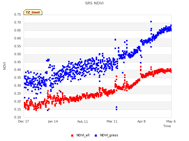 plot of SRS NDVI