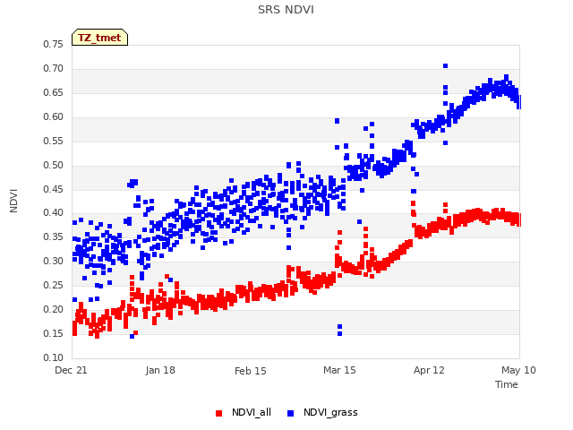 plot of SRS NDVI