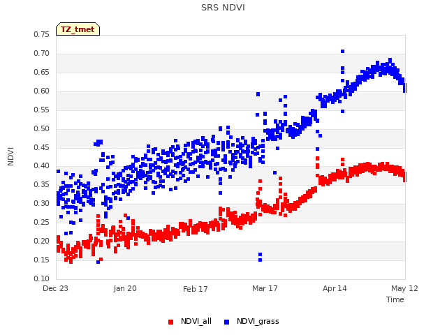 plot of SRS NDVI