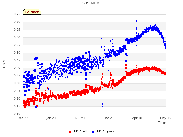 plot of SRS NDVI