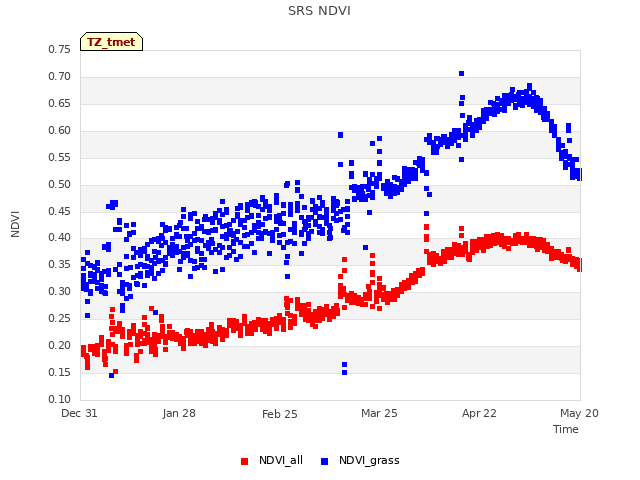 plot of SRS NDVI