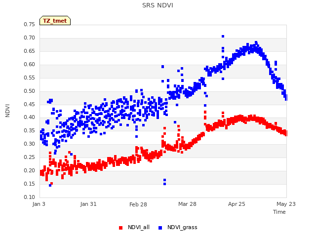 plot of SRS NDVI