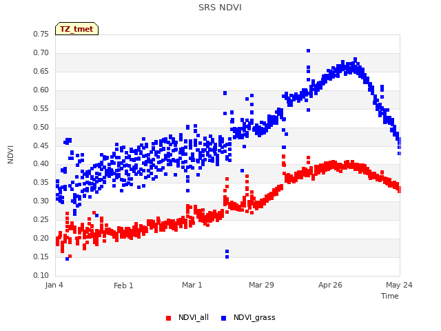 plot of SRS NDVI