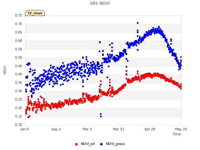 plot of SRS NDVI