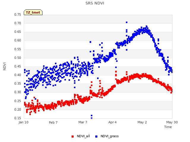 plot of SRS NDVI