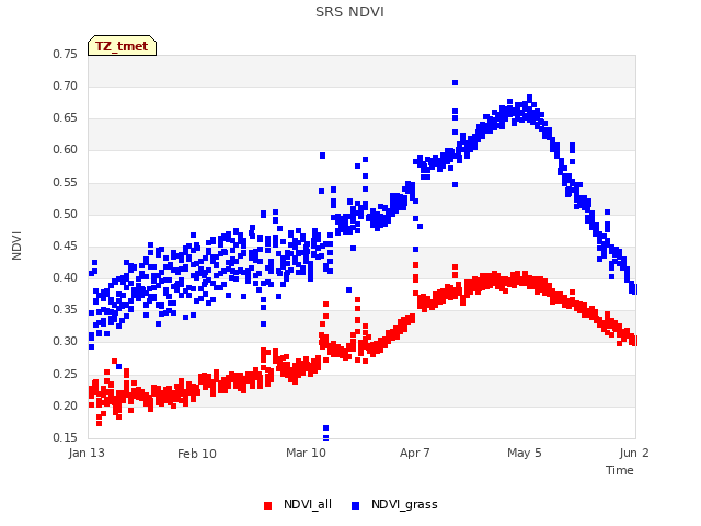 plot of SRS NDVI