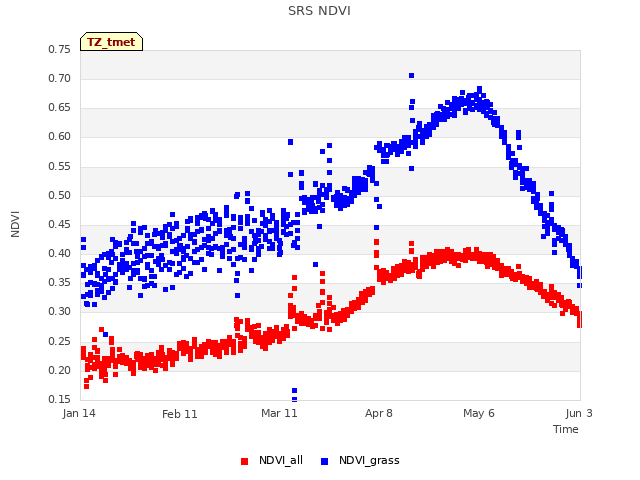 plot of SRS NDVI