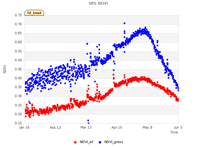 plot of SRS NDVI