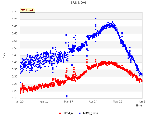 plot of SRS NDVI