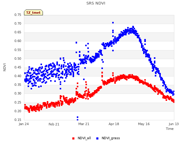 plot of SRS NDVI