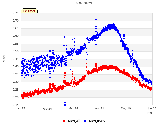 plot of SRS NDVI