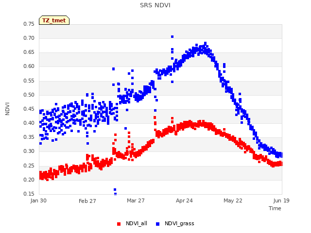 plot of SRS NDVI