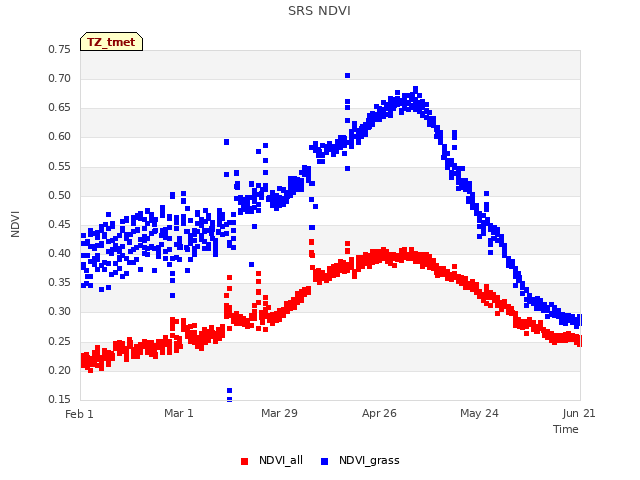 plot of SRS NDVI