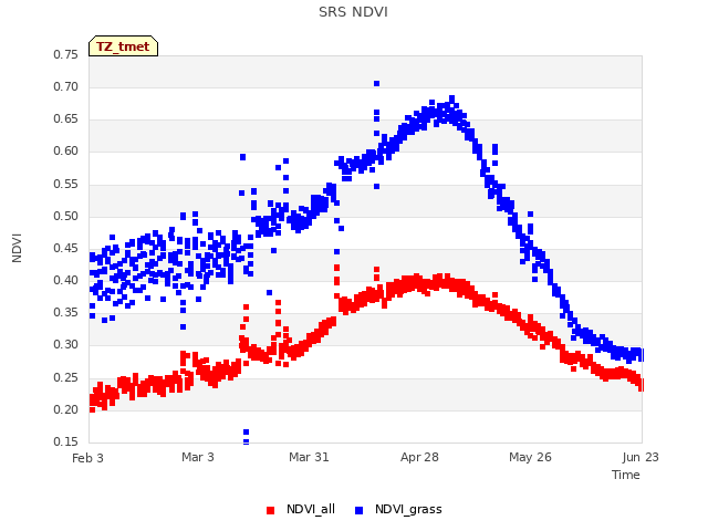 plot of SRS NDVI