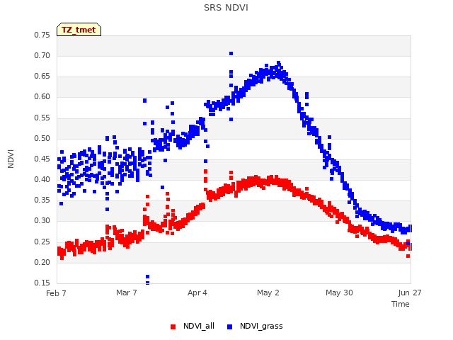 plot of SRS NDVI