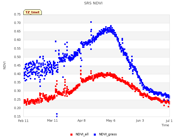 plot of SRS NDVI