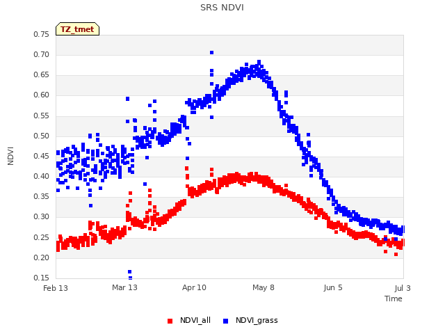 plot of SRS NDVI