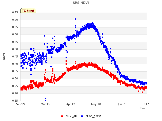 plot of SRS NDVI