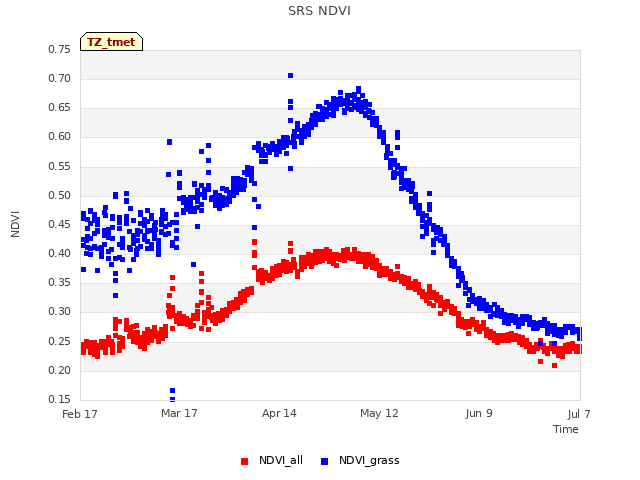 plot of SRS NDVI