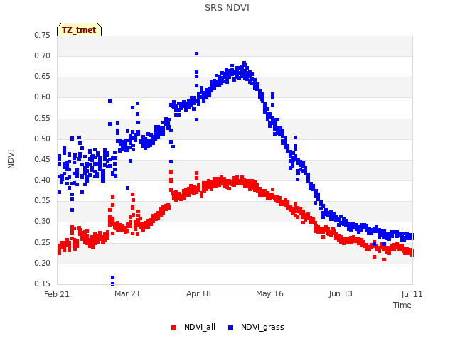 plot of SRS NDVI