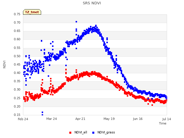 plot of SRS NDVI