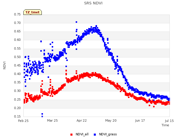 plot of SRS NDVI