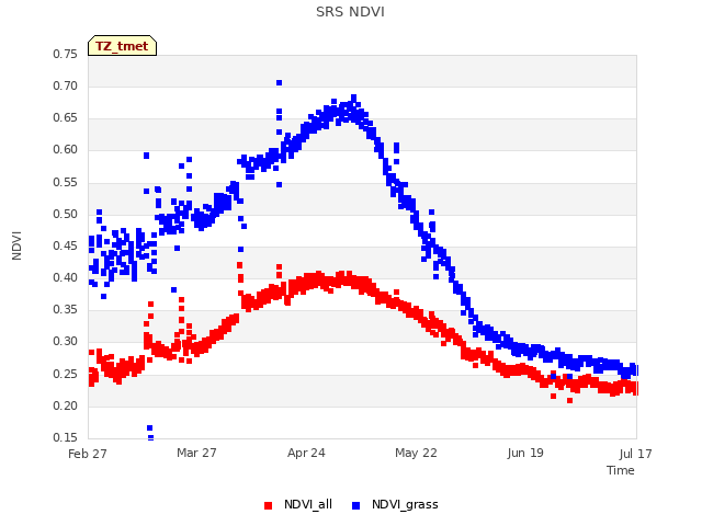 plot of SRS NDVI