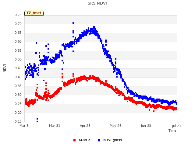 plot of SRS NDVI