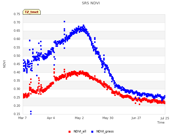 plot of SRS NDVI