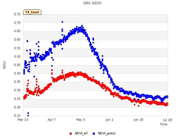 plot of SRS NDVI