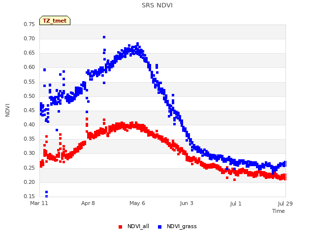 plot of SRS NDVI