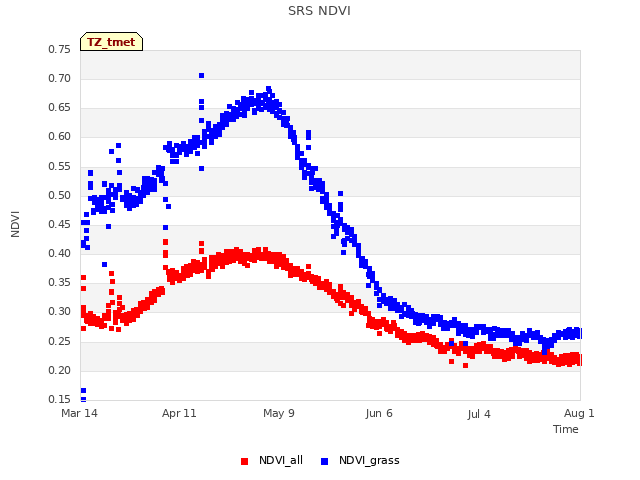 plot of SRS NDVI