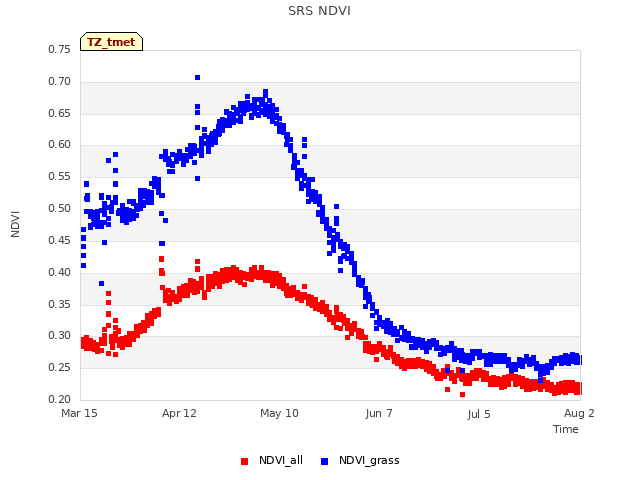 plot of SRS NDVI