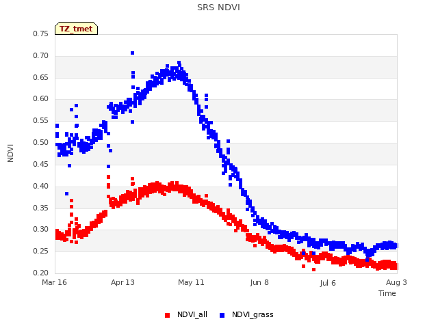 plot of SRS NDVI