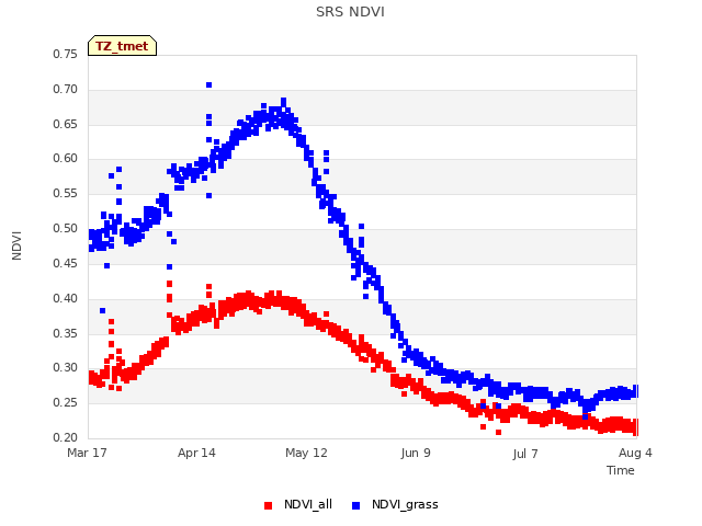 plot of SRS NDVI