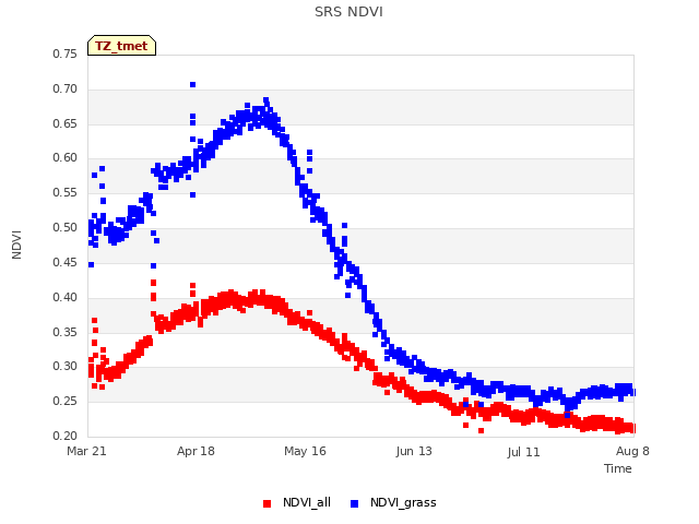 plot of SRS NDVI