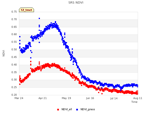 plot of SRS NDVI