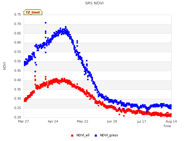 plot of SRS NDVI