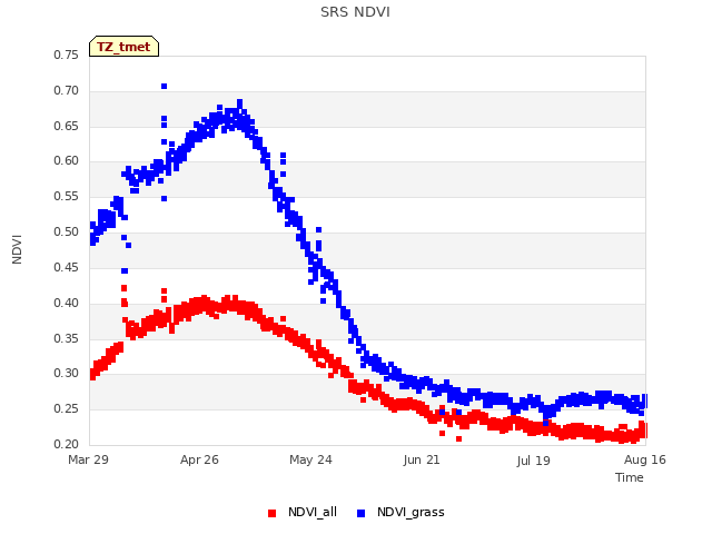 plot of SRS NDVI