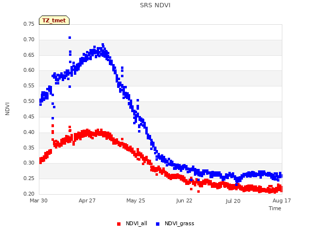 plot of SRS NDVI