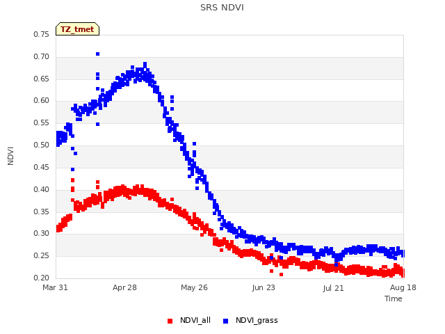 plot of SRS NDVI