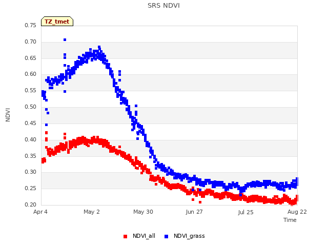 plot of SRS NDVI